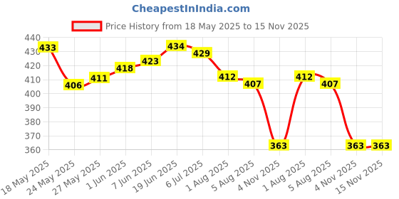 firstcry.com Babyhug Disney Bucket Hat with Mickey Mouse Family Print White - Diameter 17 cm babyhug disney Price History Graph from 18 May 2025 to 15 Nov 2025
