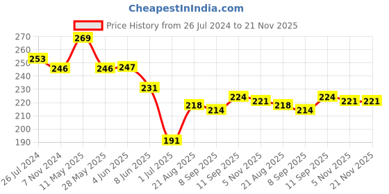 firstcry.com Babyhug Disney Cap Mitten & Booties With Minnie Mouse Print- Yellow babyhug disney Price History Graph from 26 Jul 2024 to 21 Nov 2025