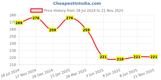firstcry.com Babyhug Disney Cap Mitten & Booties With Winnie the Pooh Graphics - Red babyhug disney Price History Graph from 28 Jul 2024 to 20 Nov 2025