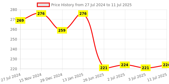 firstcry.com Babyhug Disney Cap Mitten & Booties With Winnie the Pooh Graphics - Red babyhug disney Price History Graph from 27 Jul 2024 to 11 Jul 2025