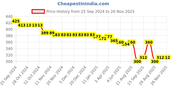 firstcry.com Babyhug Disney  Caps Minnie Mouse & Friends  Graphic With Knot Detailing  Pack of 3 - Pink & White babyhug disney Price History Graph from 25 Sep 2024 to 26 Nov 2025