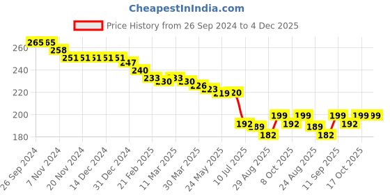 firstcry.com Babyhug Disney Caps Mittens & Booties Set With 101 Dalmatians Graphic - Pink babyhug disney Price History Graph from 26 Sep 2024 to 3 Dec 2025