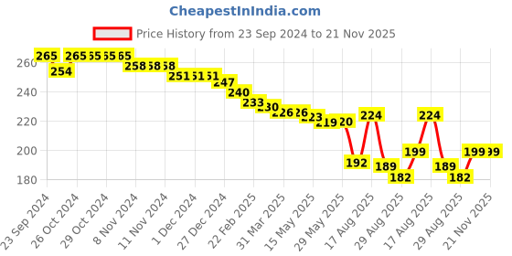 firstcry.com Babyhug Disney Caps Mittens & Booties Set With 101 Dalmatians Graphic - Pink babyhug disney Price History Graph from 23 Sep 2024 to 21 Nov 2025
