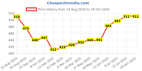 firstcry.com Babyhug Disney Chip'n Dale Digital Printed Towel L 76.2  X B 101.6 cm - Blue babyhug disney Price History Graph from 14 Aug 2024 to 29 Oct 2025