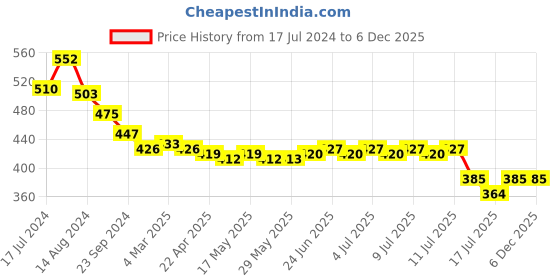 firstcry.com Babyhug Disney  Chip'n Dale Digital Printed Towel L 76.2 X B 101.6 cm - Pink babyhug disney Price History Graph from 17 Jul 2024 to 6 Dec 2025