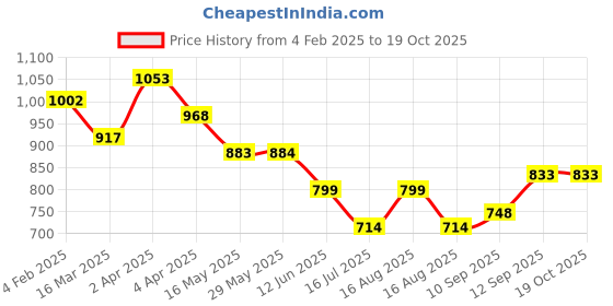 firstcry.com Babyhug Disney Cool Mickey Print Wrapper Pack of 3- Red & Blue babyhug disney Price History Graph from 4 Feb 2025 to 18 Oct 2025