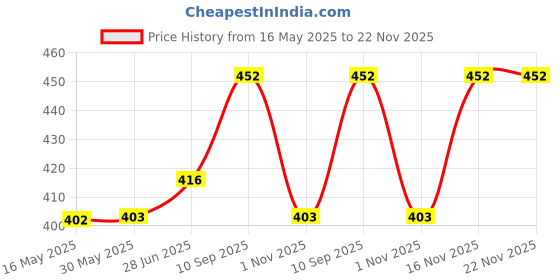 firstcry.com Babyhug Disney Cotton Bolsters with Mickey Face Print Set of 2 - Blue babyhug disney Price History Graph from 16 May 2025 to 22 Nov 2025
