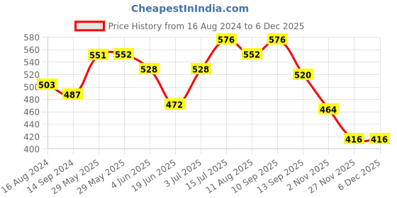 firstcry.com Babyhug Disney Cotton Boxers With Mickey Mouse Family Print Pack of 3 - Multicolour babyhug disney Price History Graph from 16 Aug 2024 to 5 Dec 2025