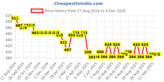 firstcry.com Babyhug Disney Cotton Boxers With Mickey Mouse Family Print Pack of 3 - Multicolour babyhug disney Price History Graph from 17 Aug 2024 to 4 Dec 2025
