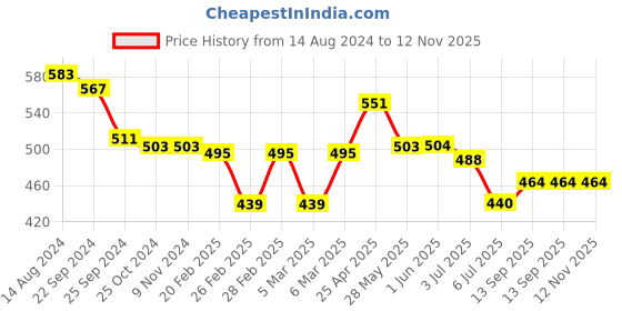 firstcry.com Babyhug Disney Cotton Denim Knee Length Skirt With Chip'n Dale Graphics - Blue babyhug disney Price History Graph from 14 Aug 2024 to 11 Nov 2025