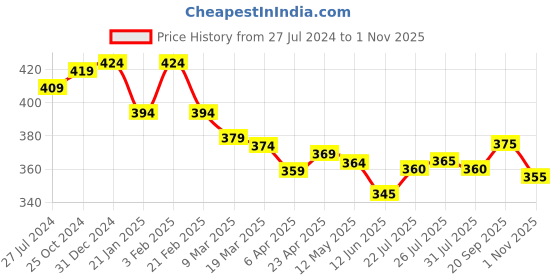 firstcry.com Babyhug Disney Cotton Drop Shoulder Half Sleeves T-Shirt With Minnie & Daisy Graphics - Yellow babyhug disney Price History Graph from 27 Jul 2024 to 1 Nov 2025