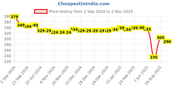 firstcry.com Babyhug Disney Cotton Frill Sleeves Top With Disney Princess Graphics - Pink babyhug disney Price History Graph from 2 Sep 2024 to 2 Nov 2025