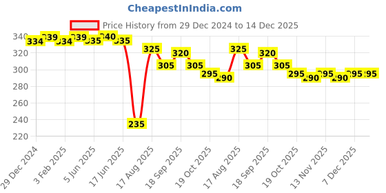 firstcry.com Babyhug Disney Cotton Frill Sleeves Top With Disney Princess Graphics - Pink babyhug disney Price History Graph from 29 Dec 2024 to 14 Dec 2025