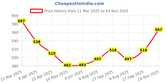 firstcry.com Babyhug Disney Cotton Full Sleeves Night Suit WIth Minnie And Mickey Mouse Print - White & Pink babyhug disney Price History Graph from 11 Mar 2025 to 14 Nov 2025