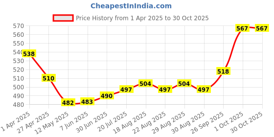 firstcry.com Babyhug Disney Cotton Full Sleeves Night Suit WIth Minnie And Mickey Mouse Print - White & Pink babyhug disney Price History Graph from 1 Apr 2025 to 29 Oct 2025