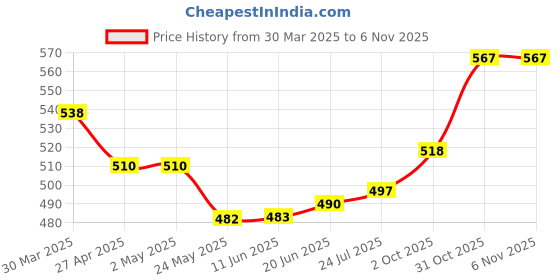 firstcry.com Babyhug Disney Cotton Full Sleeves Night Suit WIth Minnie And Mickey Mouse Print - White & Pink babyhug disney Price History Graph from 30 Mar 2025 to 5 Nov 2025