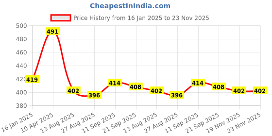 firstcry.com Babyhug Disney Cotton Full Sleeves Sleepsuit With Minnie Mouse Print - White babyhug disney Price History Graph from 16 Jan 2025 to 23 Nov 2025