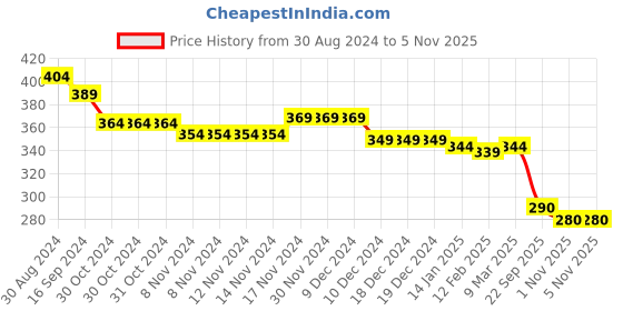firstcry.com Babyhug Disney Cotton Half Sleeve T-Shirt With Minnie Mouse Graphics - White babyhug disney Price History Graph from 30 Aug 2024 to 3 Nov 2025