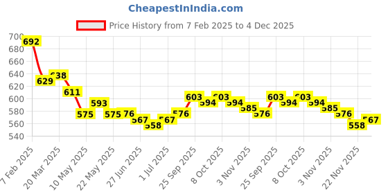 firstcry.com Babyhug Disney Cotton Half Sleeves Jhablas With 101 Dalmatians Print Pack of 3 - Multicolour babyhug disney Price History Graph from 7 Feb 2025 to 4 Dec 2025