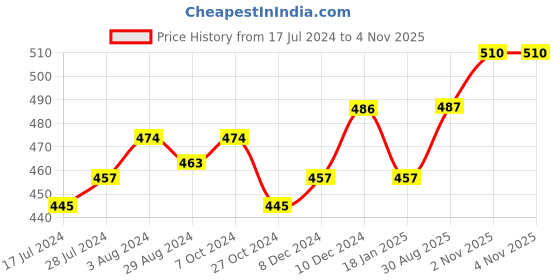 firstcry.com babyhug disney Babyhug  Disney Cotton Half Sleeves Shorts  Night Suit Minnie Mouse Print - White & Pink babyhug disney Price History Graph from 17 Jul 2024 to 2 Nov 2025