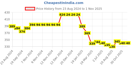 firstcry.com Babyhug Disney Cotton Half Sleeves T-Shirt With Minnie Mouse Graphics and Glitter Print - Purple babyhug disney Price History Graph from 23 Aug 2024 to 31 Oct 2025