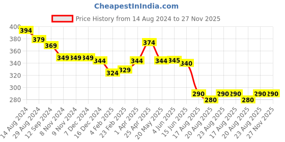 firstcry.com Babyhug Disney Cotton Half Sleeves Top With Frills Detailing and Minnie Mouse Graphics - White babyhug disney Price History Graph from 14 Aug 2024 to 27 Nov 2025