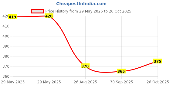 firstcry.com Babyhug Disney Cotton Half Sleeves Top With Frills Detailing Minnie Mouse & Donald Duck Graphics - Yellow babyhug disney Price History Graph from 29 May 2025 to 26 Oct 2025