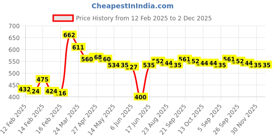 firstcry.com Babyhug Disney Cotton Interlock Full Length Diaper Leggings 101 Dalmations Theme - Multicolor babyhug disney Price History Graph from 12 Feb 2025 to 2 Dec 2025