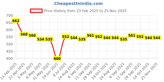 firstcry.com Babyhug Disney Cotton Interlock Full Length Diaper Leggings 101 Dalmations Theme - Multicolor babyhug disney Price History Graph from 23 Feb 2025 to 25 Nov 2025
