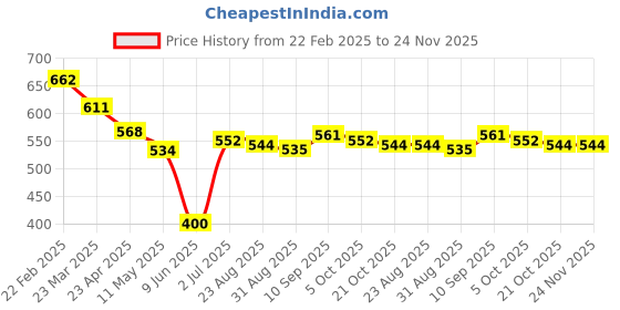 firstcry.com Babyhug Disney Cotton Interlock Full Length Diaper Leggings 101 Dalmations Theme - Multicolor babyhug disney Price History Graph from 22 Feb 2025 to 23 Nov 2025