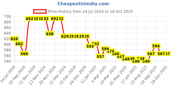 firstcry.com Babyhug Disney Cotton Interlock Half Sleeves Jhablas Winnie the Pooh Print Pack of 3 - Multicolour babyhug disney Price History Graph from 24 Jul 2024 to 18 Oct 2025