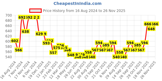 firstcry.com Babyhug Disney Cotton Interlock Half Sleeves Jhablas Winnie the Pooh Print Pack of 3 - Multicolour babyhug disney Price History Graph from 16 Aug 2024 to 26 Nov 2025
