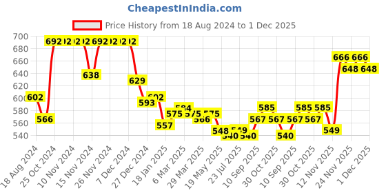 firstcry.com Babyhug Disney Cotton Interlock Half Sleeves Jhablas Winnie the Pooh Print Pack of 3 - Multicolour babyhug disney Price History Graph from 18 Aug 2024 to 1 Dec 2025