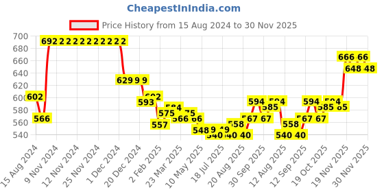 firstcry.com Babyhug Disney Cotton Interlock Half Sleeves Jhablas Winnie the Pooh Print Pack of 3 - Multicolour babyhug disney Price History Graph from 15 Aug 2024 to 30 Nov 2025