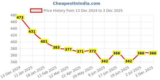 firstcry.com Babyhug Disney Cotton Interlock Kint Hand & Face Towels with Disney Princess Graphics L 28 x H 28 cm Pack Of 3 - Green & Blue babyhug disney Price History Graph from 13 Dec 2024 to 3 Dec 2025