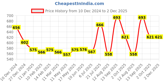 firstcry.com Babyhug Disney Cotton Interlock Knit Half Sleeves Onesies with Winnie The Pooh Graphics Pack of 3 - Multicolour babyhug disney Price History Graph from 10 Dec 2024 to 2 Dec 2025