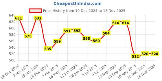 firstcry.com Babyhug Disney Cotton Jersey Knit Frill Sleeves Minnie Mouse Print Frock - Pink & White babyhug disney Price History Graph from 19 Dec 2024 to 18 Nov 2025