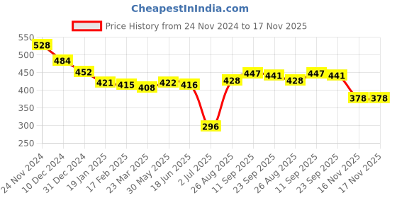 firstcry.com Babyhug Disney Cotton Jersey Knit Sleeveless Minnie Mouse Printed Frock - Red babyhug disney Price History Graph from 24 Nov 2024 to 17 Nov 2025