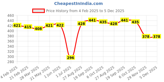 firstcry.com Babyhug Disney Cotton Jersey Knit Sleeveless Minnie Mouse Printed Frock - Red babyhug disney Price History Graph from 4 Feb 2025 to 5 Dec 2025