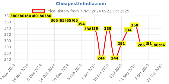 firstcry.com babyhug marvel Babyhug Disney Cotton Knit Above Knee Length Shorts With Cars Graphics - Blue babyhug marvel Price History Graph from 7 Nov 2024 to 22 Oct 2025