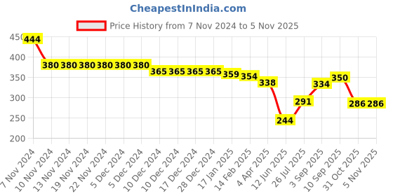 firstcry.com babyhug marvel Babyhug Disney Cotton Knit Above Knee Length Shorts With Cars Graphics - Blue babyhug marvel Price History Graph from 7 Nov 2024 to 3 Nov 2025