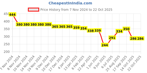 firstcry.com babyhug marvel Babyhug Disney Cotton Knit Above Knee Length Shorts With Cars Graphics - Blue babyhug marvel Price History Graph from 7 Nov 2024 to 22 Oct 2025