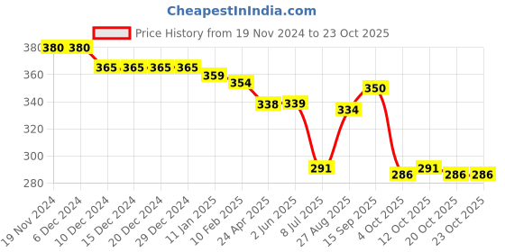 firstcry.com babyhug marvel Babyhug Disney Cotton Knit Above Knee Length Shorts With Cars Graphics - Blue babyhug marvel Price History Graph from 19 Nov 2024 to 23 Oct 2025
