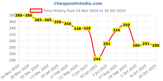 firstcry.com babyhug marvel Babyhug Disney Cotton Knit Above Knee Length Shorts With Cars Graphics - Blue babyhug marvel Price History Graph from 24 Nov 2024 to 18 Oct 2025