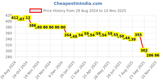 firstcry.com Babyhug Disney Cotton Knit Above Knee Length Shorts With Minnie Mouse Print & Smocking Detailing - Multicolor babyhug disney Price History Graph from 29 Aug 2024 to 9 Nov 2025
