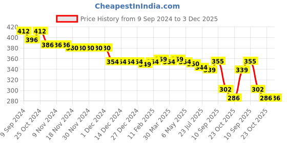 firstcry.com Babyhug Disney Cotton Knit Above Knee Length Shorts With Minnie Mouse Print & Smocking Detailing - Multicolor babyhug disney Price History Graph from 9 Sep 2024 to 3 Dec 2025