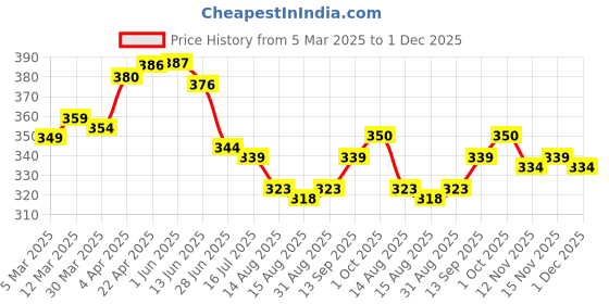 firstcry.com Babyhug Disney Cotton Knit Aristocats Marie Graphic & Bow Detailing Bloomers Pack of 3 - White Red & Pink babyhug disney Price History Graph from 5 Mar 2025 to 1 Dec 2025