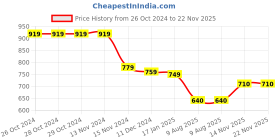 firstcry.com Babyhug Disney Cotton Knit Bell Sleeves Top & Mid Length Skirt Set With Minnie Mouse Graphics - White Black & Blue babyhug disney Price History Graph from 26 Oct 2024 to 22 Nov 2025