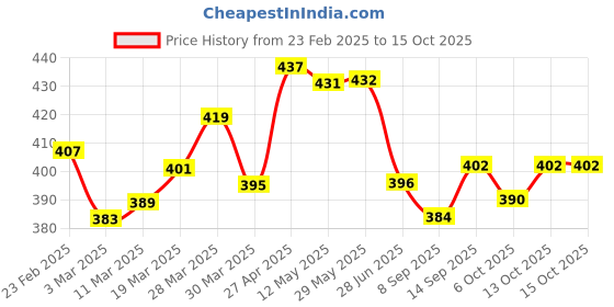 firstcry.com Babyhug Disney Cotton Knit Bloomers with Minnie Mouse Graphics Pack of 3 - Red Yellow & Blue babyhug disney Price History Graph from 23 Feb 2025 to 15 Oct 2025
