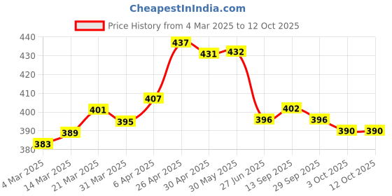 firstcry.com Babyhug Disney Cotton Knit Bloomers with Minnie Mouse Graphics Pack of 3 - Red Yellow & Blue babyhug disney Price History Graph from 4 Mar 2025 to 12 Oct 2025